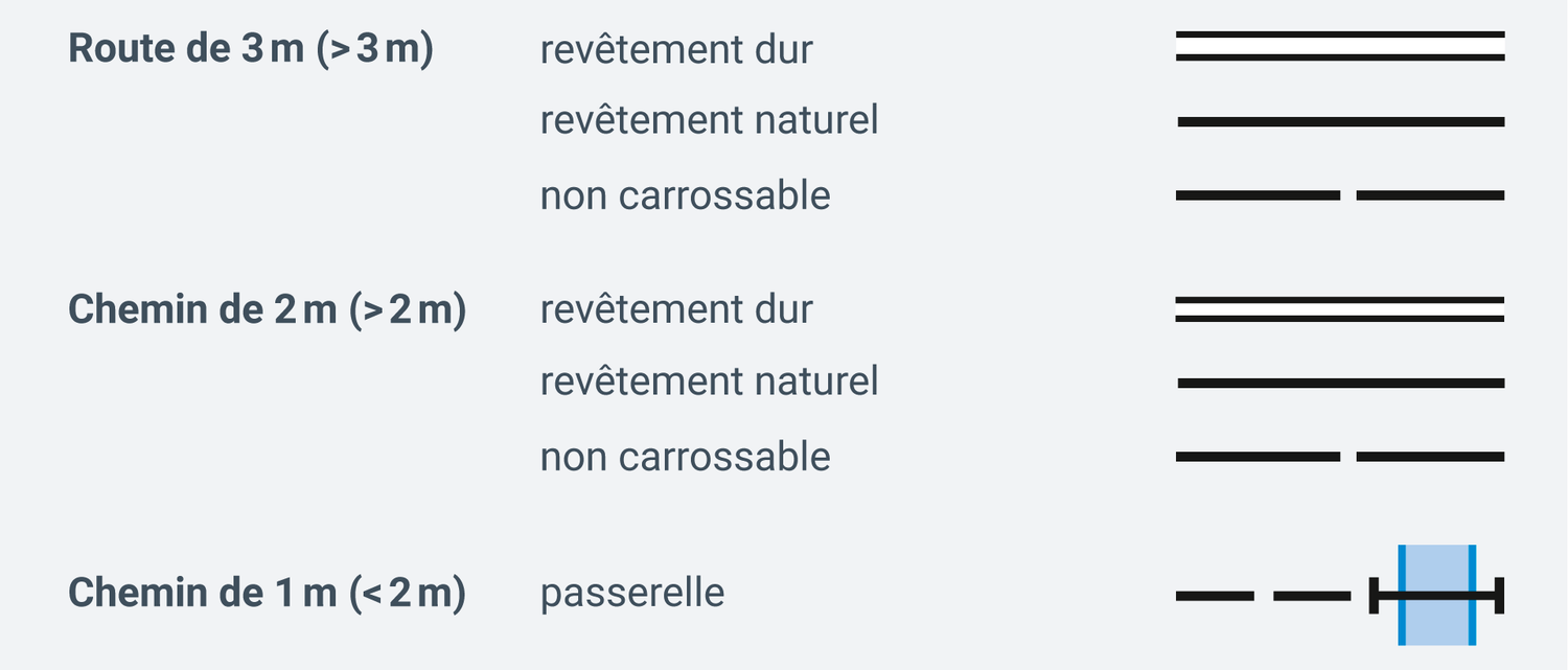 Route de 3m, Chemin de 2m, Chemin de 1m et passerelle