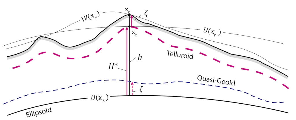 Graphique du quasi-geoïde