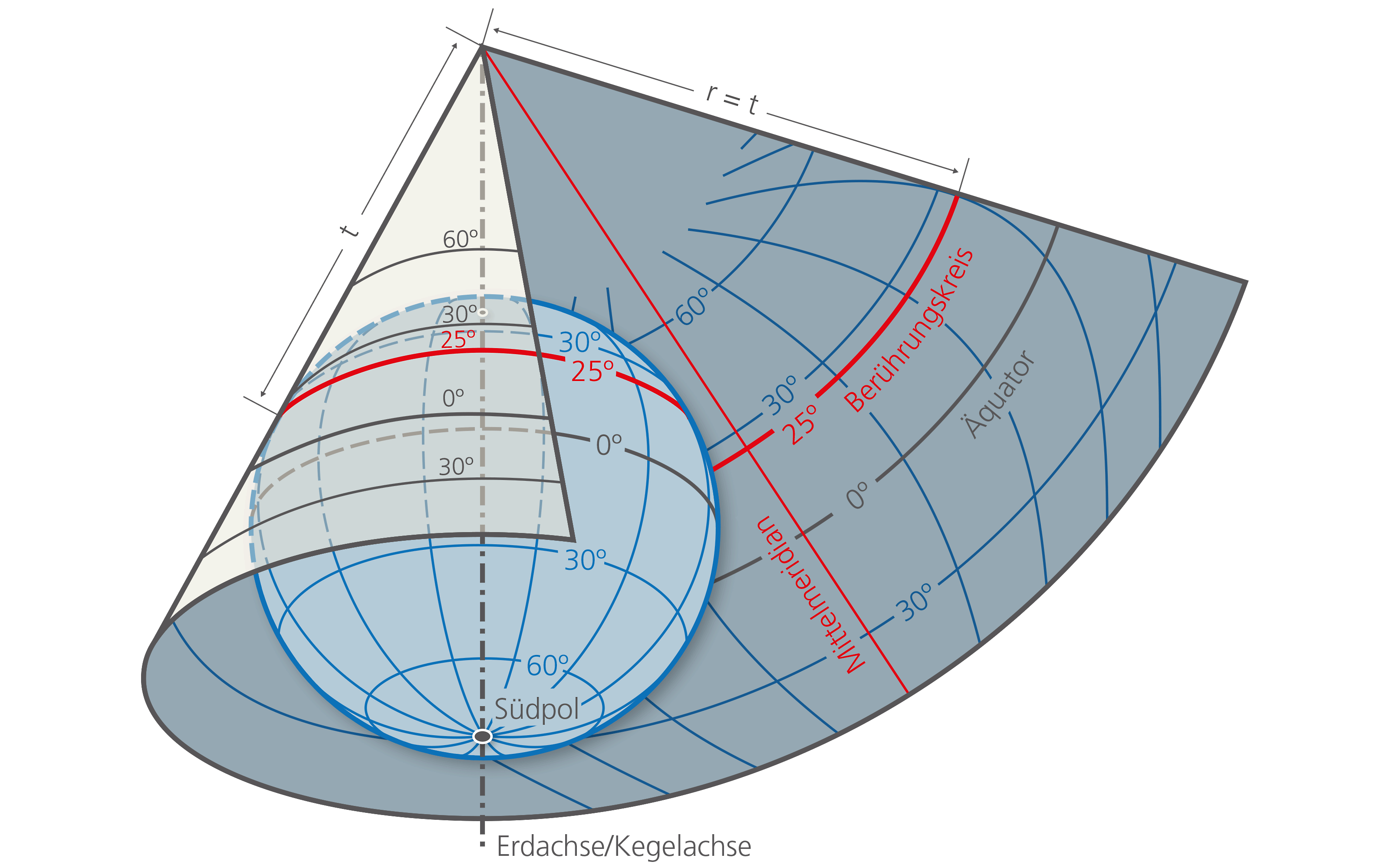 La figura mostra come questa forma di proiezione conica trasferisca la terra tridimensionale su una superficie bidimensionale.