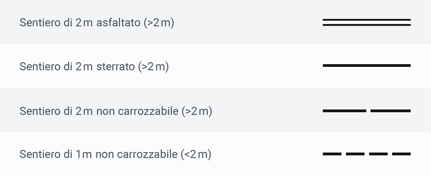 L'estratto dei segni convenzionali mostra le differenze nella segnaletica dei sentieri