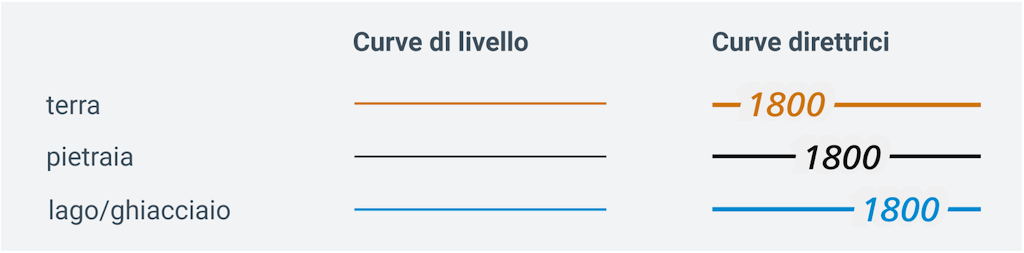 Firma Curve di livello