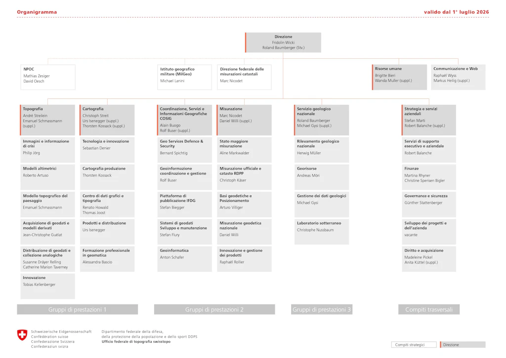 La struttura organizzativa di swisstopo prevede sette comparti: Topografia, Cartografia, Misurazione (Geodesia e Direzione federale delle misurazioni catastali), Coordinazione, Servizi e Informazioni Geografiche, Servizio geologico nazionale, Strategia e Gestione e Supporto.
