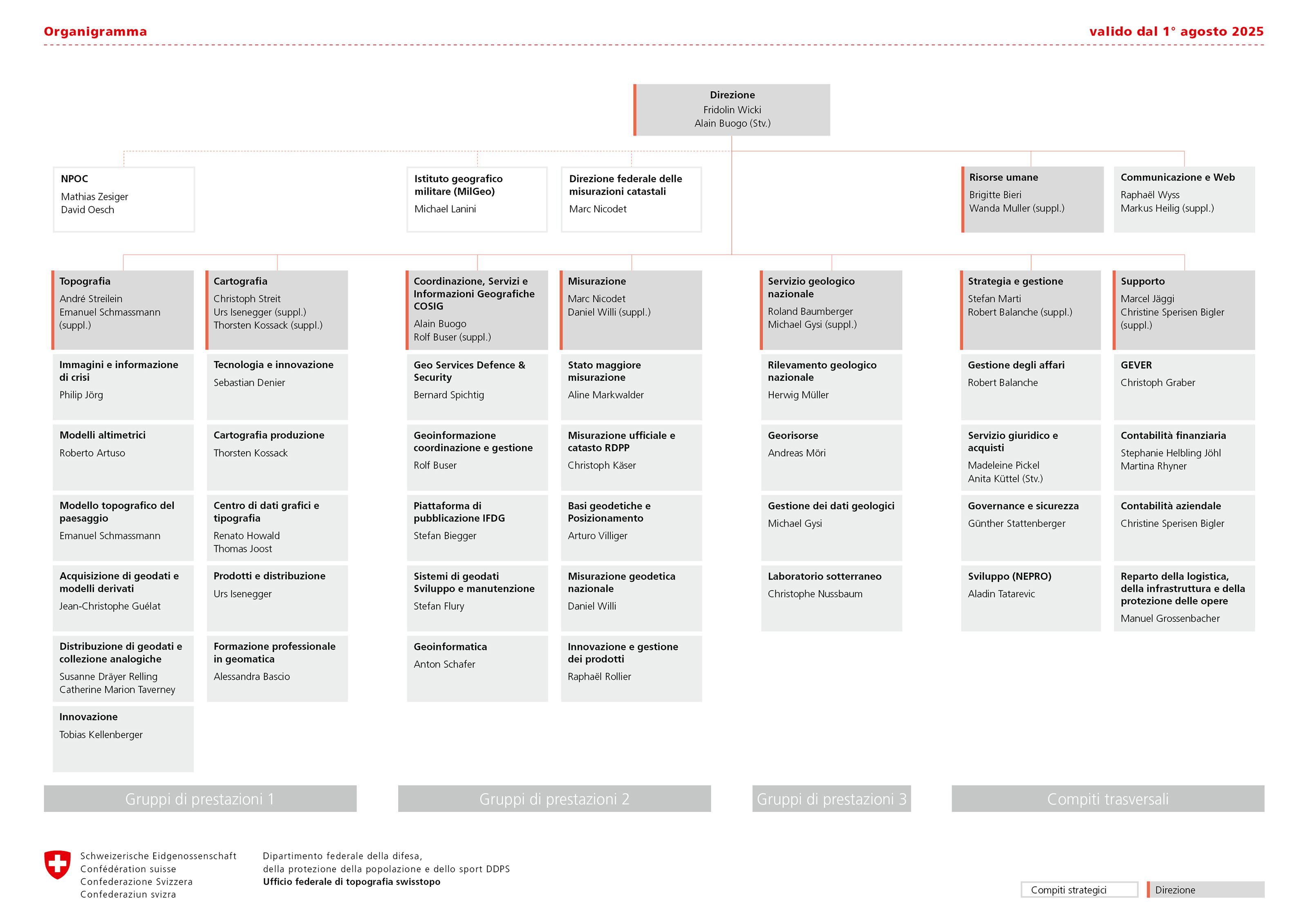 La struttura organizzativa di swisstopo prevede sette comparti: Topografia, Cartografia, Misurazione (Geodesia e Direzione federale delle misurazioni catastali), Coordinazione, Servizi e Informazioni Geografiche, Servizio geologico nazionale, Strategia e Gestione e Supporto.