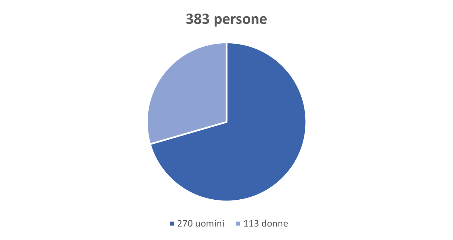Nel 2023 lavoreranno in swisstopo 383 persone, di cui 270 uomini e 113 donne.
