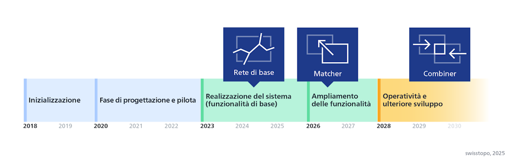 Svolgimento del progetto della rete di trasporto svizzera: dal 2018 al 2019: avvio, dal 2020 al 2022: progetto e fase pilota, dal 2023 al 2025: realizzazione delle funzioni di base del sistema (creazione della rete di base), dal 2026 al 2027: ampliamento delle funzionalità (ulteriore sviluppo dello strumento «Matcher»), dal 2028: gestione e ulteriore sviluppo (tra l'altro ulteriore sviluppo dello strumento «Combiner»).