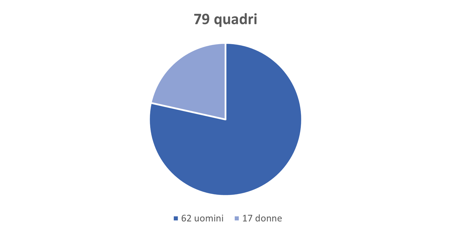 Nel 2023, 79 persone occuperanno posizioni di quadri direttivi, di cui 62 uomini e 17 donne.