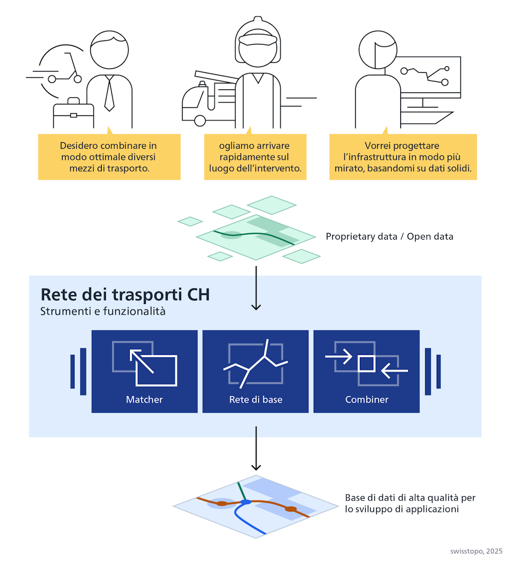 Gli utenti della rete di trasporto svizzera hanno esigenze diverse: le aziende di logistica e i privati desiderano combinare diversi mezzi di trasporto, i servizi di emergenza vogliono raggiungere rapidamente il luogo dell'intervento e i team di pianificazione desiderano pianificare le infrastrutture sulla base dei dati. Grazie agli strumenti della rete di trasporto svizzera, possono combinare i propri dati di trasporto con quelli accessibili al pubblico, ottenendo così una base di dati di alta qualità.