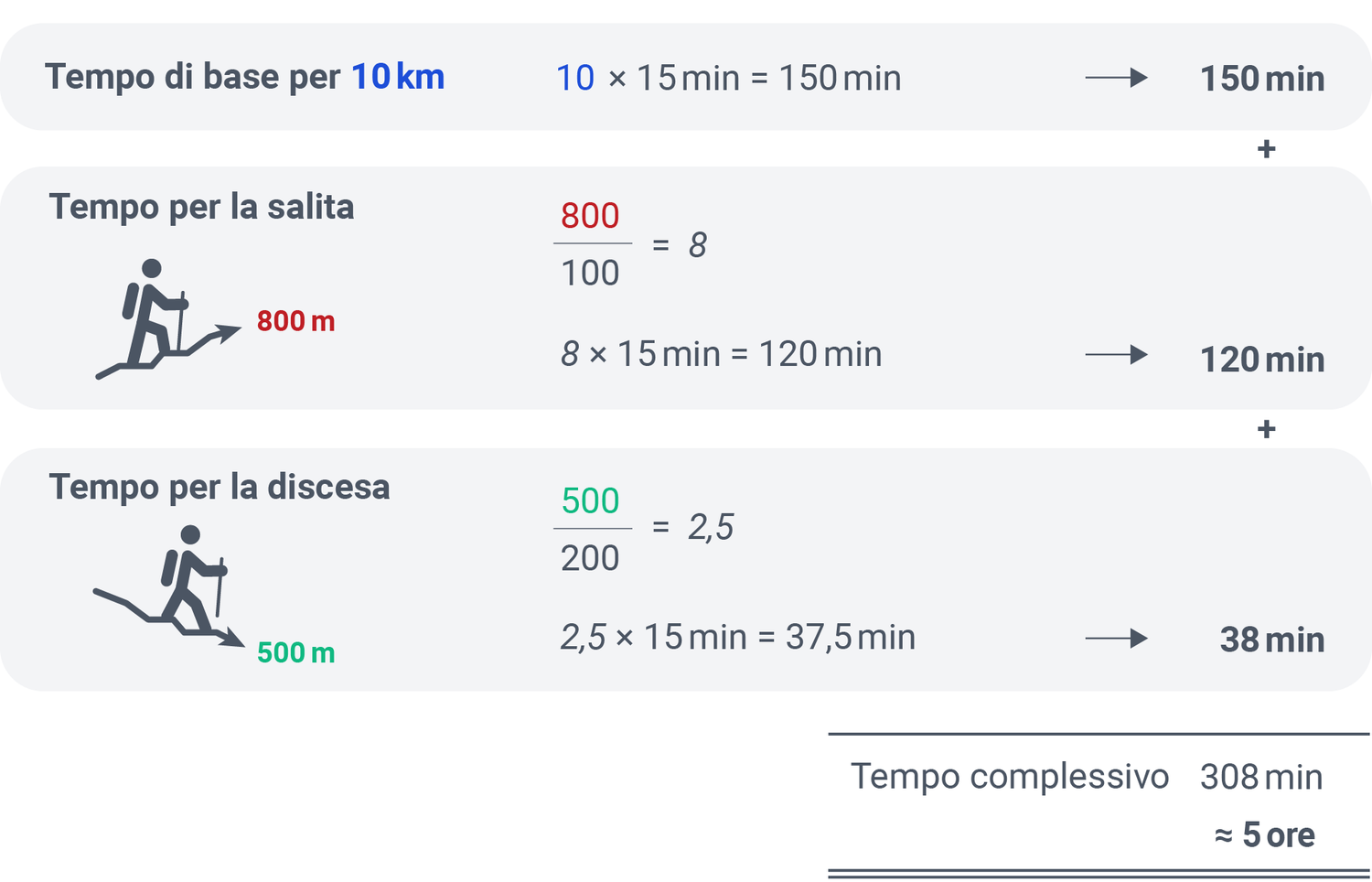 Grafico per il calcolo del tempo di percorrenza: rappresentazione del tempo totale per l'itinerario escursionistico da Bettmeralp a Fiesch, passando per la stazione di Bettmergrat, sulla base di una distanza di 10 km, una salita di 800 m e una discesa di 500 m. Punti di calcolo: 150 minuti per il percorso (10 km = 10x 15 min), 120 minuti per la salita (800 m = 8x 15 min), 38 minuti per la discesa (500 m = 2,5x 15 min). Il tempo totale è di circa 308 minuti o circa 5 ore.