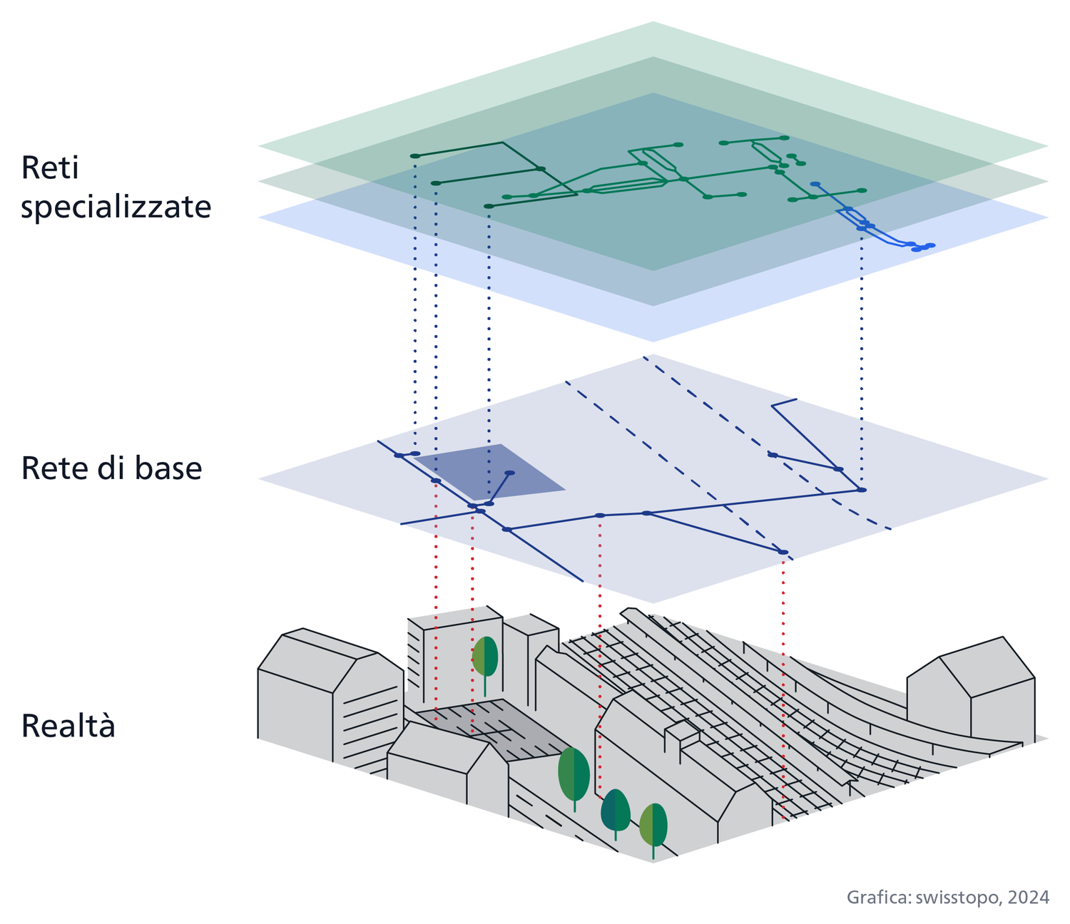 Rappresentazione grafica di una stazione ferroviaria. Al di sopra di questa sono illustrati diversi livelli con linee che collegano specifiche ubicazioni all’interno della stazione. La superficie azzurra simboleggia la rete di base con le informazioni basilari relative all’ubicazione delle strade e dei binari. 3 ulteriori livelli rappresentano delle reti specializzate con informazioni specifiche sulle infrastrutture, dove sono ad esempio localizzati i posteggi e le scale. Le connessioni verticali stanno a significare che le reti specializzate possono venir referenziate nello spazio rispetto al comun denominatore della rete di base.