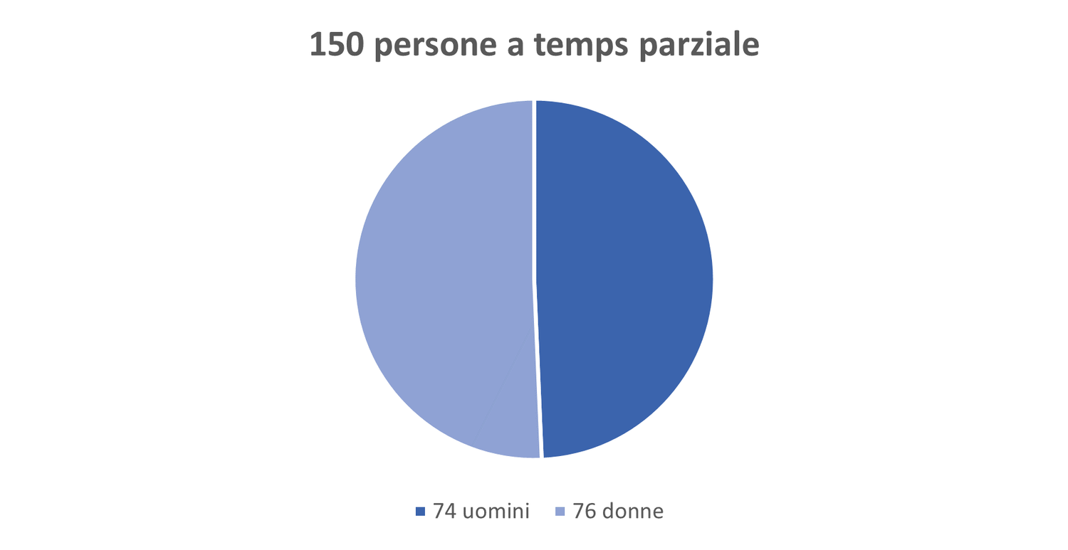 Nel 2023, 150 persone lavoreranno a tempo parziale presso swisstopo, di cui 74 uomini e 76 donne.