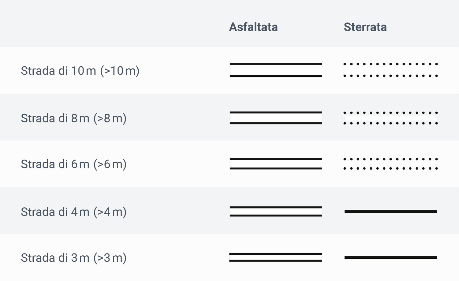 L'estratto dei segni convenzionali mostra le differenze nella segnaletica delle strade