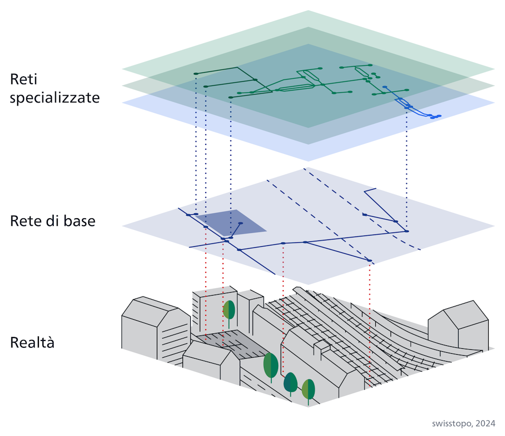 La rete di base è una semplice rappresentazione digitale del mondo reale. Contiene dati fondamentali su strade, ferrovie, funivie e vie navigabili. Le reti specializzate contengono informazioni aggiuntive e specifiche sulle infrastrutture, ad esempio sui parcheggi e sulle scale.