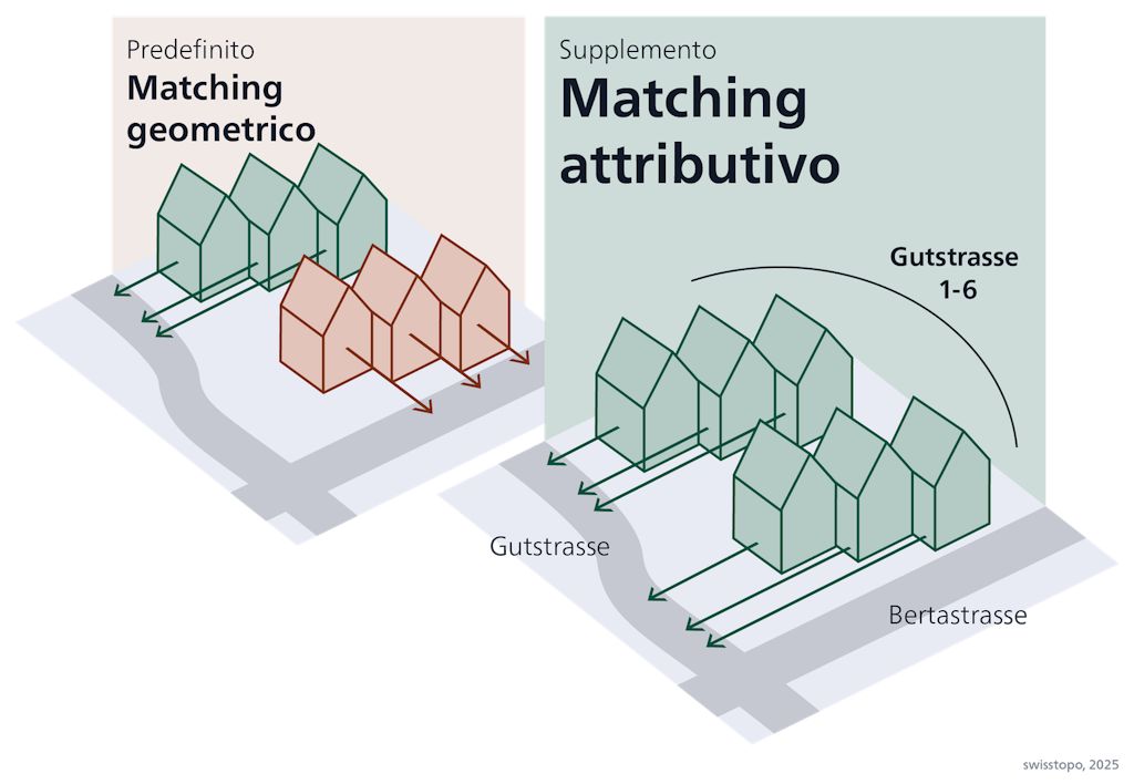 Nel matching geometrico, gli oggetti di una rete specialistica (ad esempio le case) vengono assegnati all'oggetto più vicino della rete di base (ad esempio una strada). L'abbinamento attributivo rende l'assegnazione più chiara, poiché le informazioni della rete di base vengono arricchite con ulteriori dati (ad esempio con i nomi delle strade). In questo modo è possibile assegnare automaticamente una casa alla Gutstrasse, anche se si trova più vicina alla Bertastrasse.