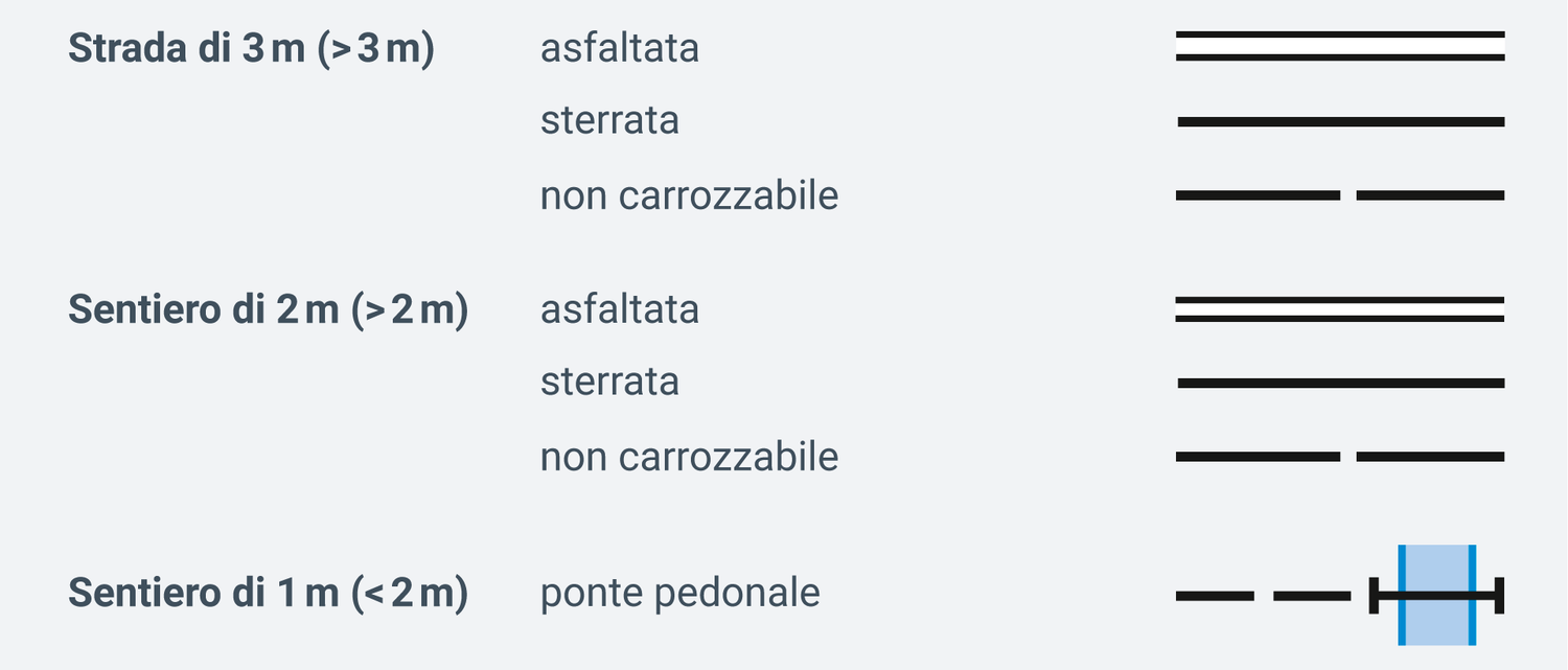 Strada di 3m, Sentiero di 2m, Sentiero di 1m e ponte pedonale